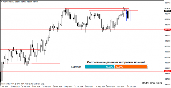Анализ валютного рынка Форекс на 19.06.2014