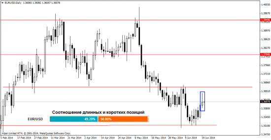 Обзор валютного рынка Форекс на 20.06.2014