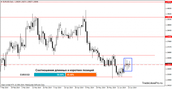 Анализ валютного рынка Форекс на 25.06.2014