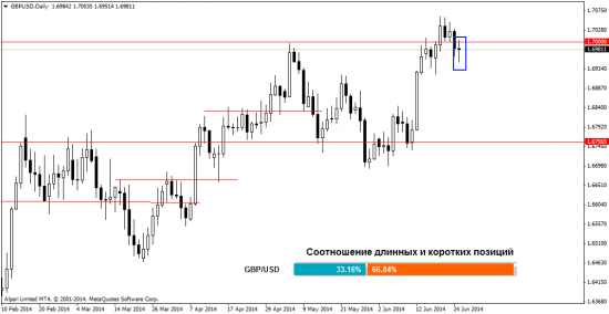 Ситуация на валютном рынке Форекс на 26.06.2014