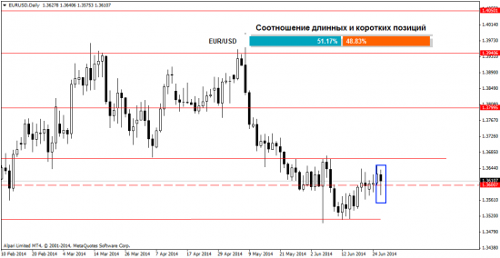 Обзор ситуации на Форекс рынке на 27.06.2014