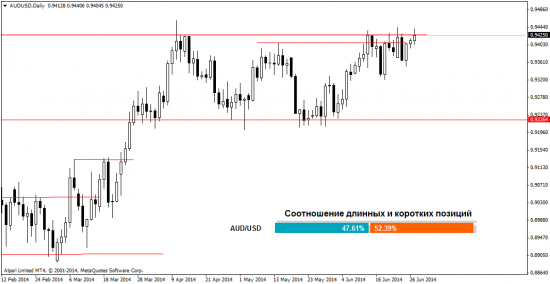 Взгляд на рынок Форекс на 30.06.2014