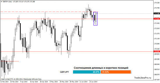 Аналитика Форекс рынка на 1.07.2014
