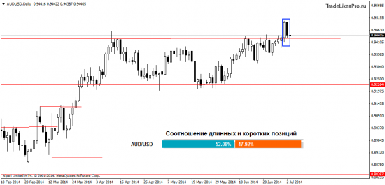 Обзор Форекс рынка на 3.07.2014