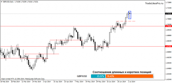 Ситуация на Форекс рынке на 04.07.2014