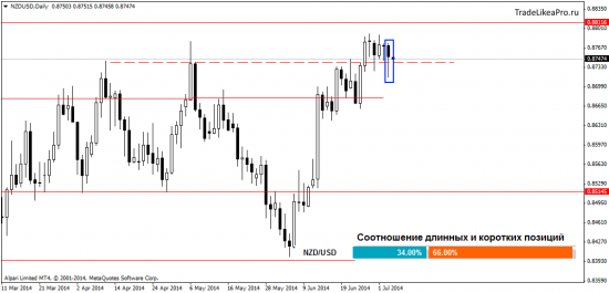 Ситуация на Форекс рынке на 04.07.2014