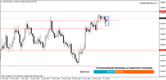 Аналитика Форекс рынка на 8.07.2014