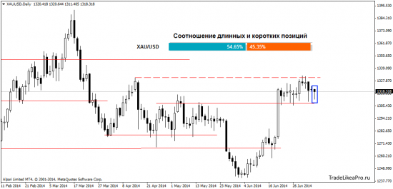 Аналитика Форекс рынка на 8.07.2014