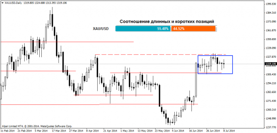 Взгляд на Форекс рынок на 9.07.2014