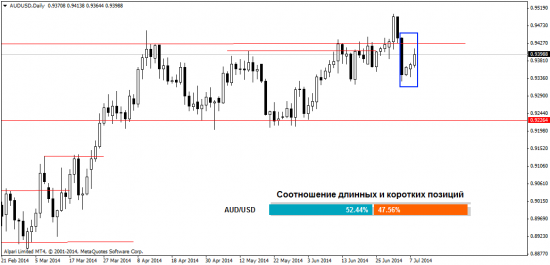 Взгляд на Форекс рынок на 9.07.2014
