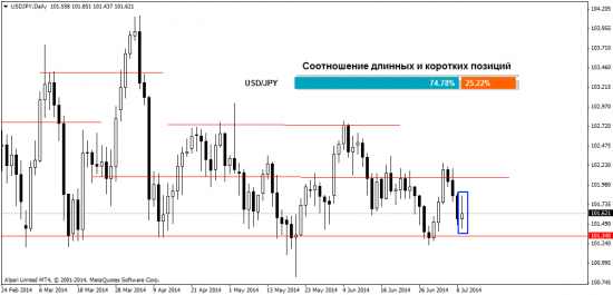 Взгляд на рынок Форекс на 10.07.2014