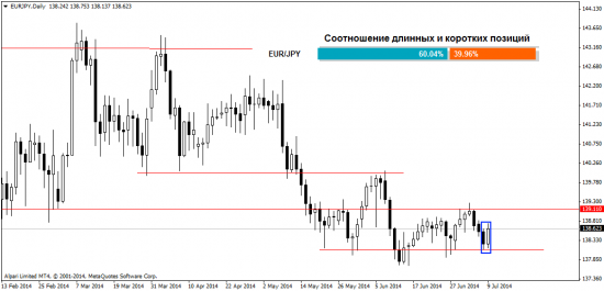 Взгляд на рынок Форекс на 10.07.2014