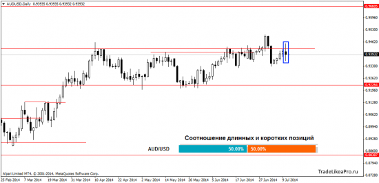 Аналитика рынка Форекс на 11.07.2014