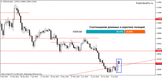 Форекс аналитика на 15.07.2014