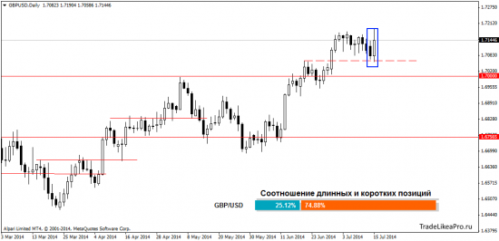 Прогноз валютного рынка Форекс на 16.07.2014