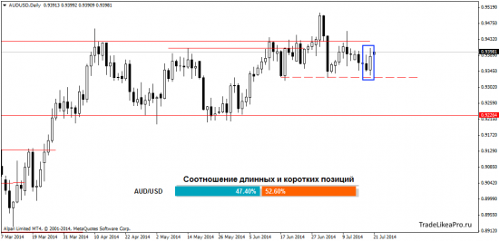 Обзор валютного рынка Форекс на 21.07.2014