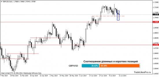 Обзор валютного рынка Форекс на 21.07.2014