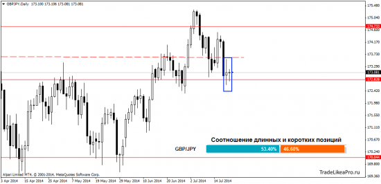 Ситуация на валютном рынке Форекс на 22.07.2014