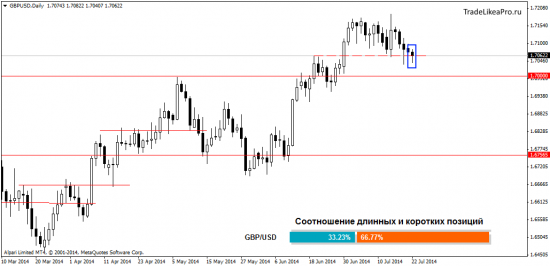 Обзор ситуации на валютном рынке Форекс на 23.07.2014