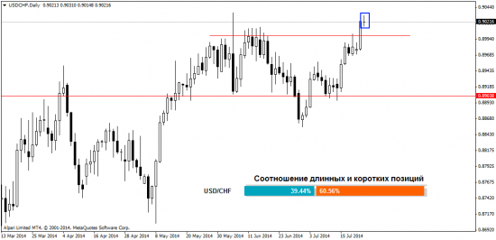 Анализ рынка Форекс на 24.07.2014
