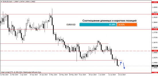 Анализ рынка Форекс на 24.07.2014