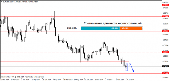 Анализ форекс рынка на 25.07.2014