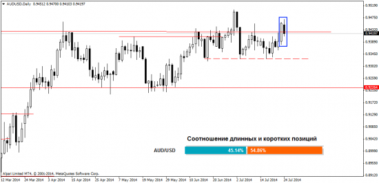 Анализ форекс рынка на 25.07.2014