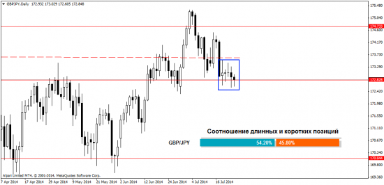 Анализ форекс рынка на 25.07.2014
