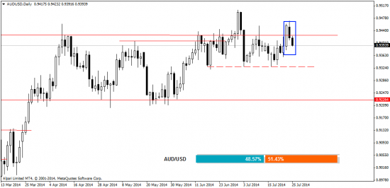 Прогноз рынка Форекс на 28.07.2014