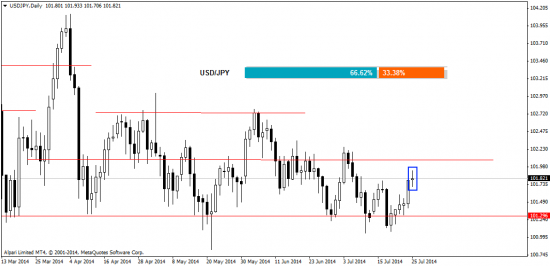 Прогноз рынка Форекс на 28.07.2014