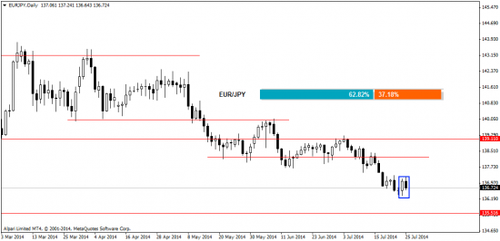 Прогноз рынка Форекс на 28.07.2014
