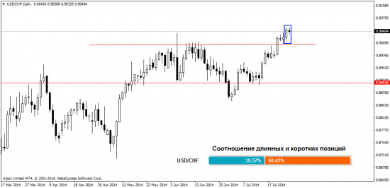 Обзор Форекс рынка на 29.07.2014