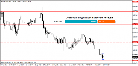 Обзор Форекс рынка на 29.07.2014