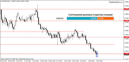 Обзор ситуации на Форекс рынке на 31.07.2014