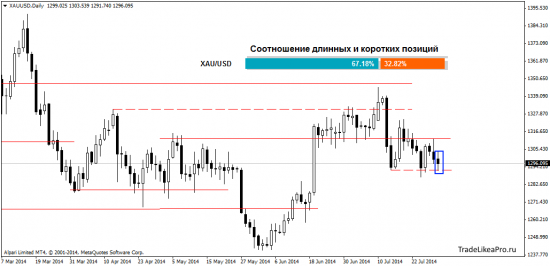 Обзор ситуации на Форекс рынке на 31.07.2014