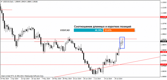 Анализ Форекс рынка на 4.08.2014