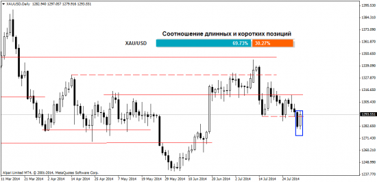 Анализ Форекс рынка на 4.08.2014