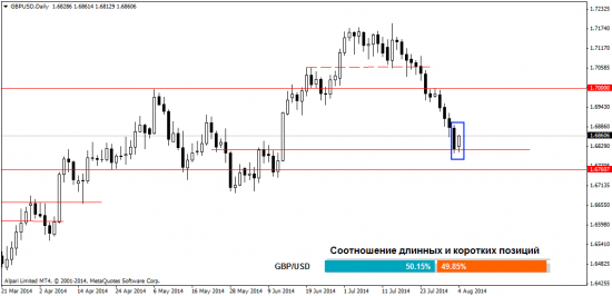 Аналитика Форекс рынка 5.08.2014