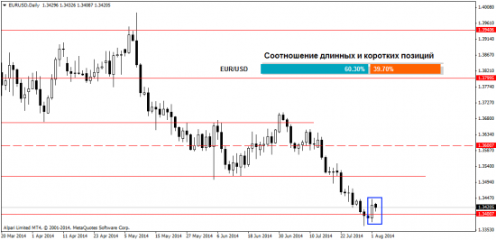 Аналитика Форекс рынка 5.08.2014