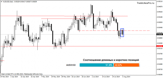 Анализ валютного рынка Форекс на 6.08.2014