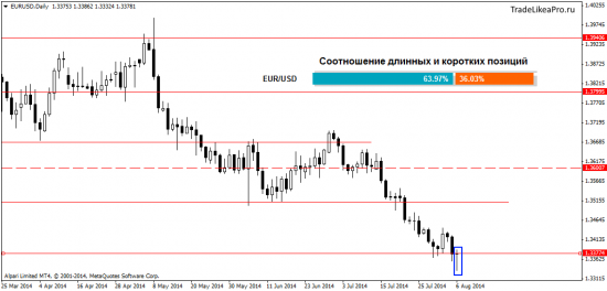 Прогноз валютного рынка Форекс на 7.08.2014