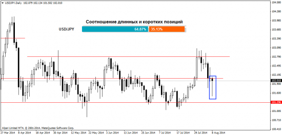 обзор валютного рынка Форекс на 11.08.2014