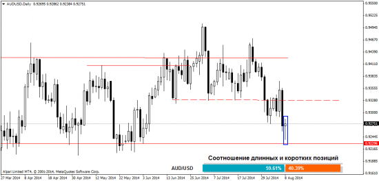 обзор валютного рынка Форекс на 11.08.2014