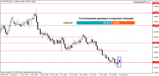 Ситуация на валютном рынке Форекс на 12.08.2014