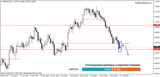 Ситуация на валютном рынке Форекс на 12.08.2014