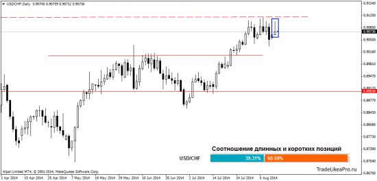 Обзор ситуации на валютном рынке Форекс на 13.08.2014