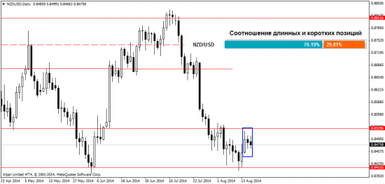 Анализ рынка Форекс на 19.08.2014