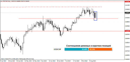Анализ рынка Форекс на 19.08.2014