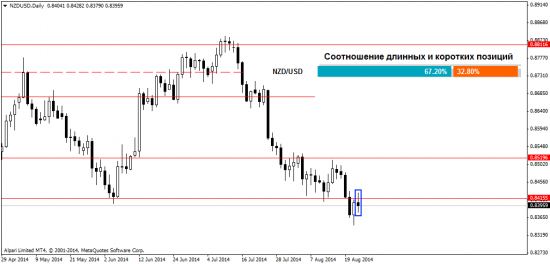 Обзор ситуации на Форекс рынке на 25.08.2014