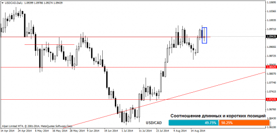 Обзор ситуации на Форекс рынке на 25.08.2014